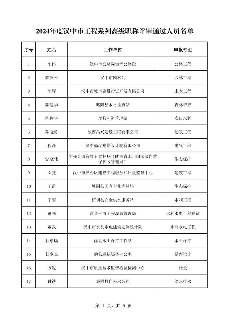 2024年度漢中市工程系列高級(jí)職稱(chēng)評(píng)審?fù)ㄟ^(guò)人員公示