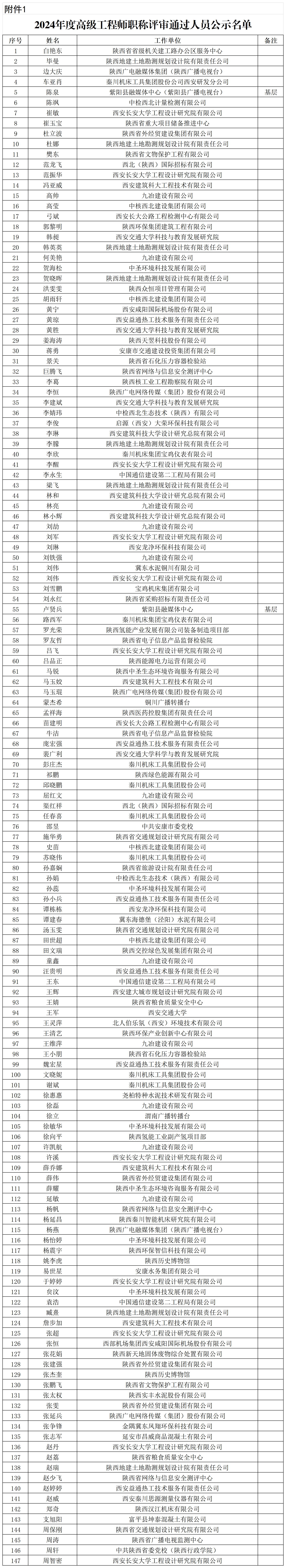 關(guān)于2024年度工程系列職稱(chēng)評(píng)審?fù)ㄟ^(guò)人員名單的公示（陜西省工信廳）